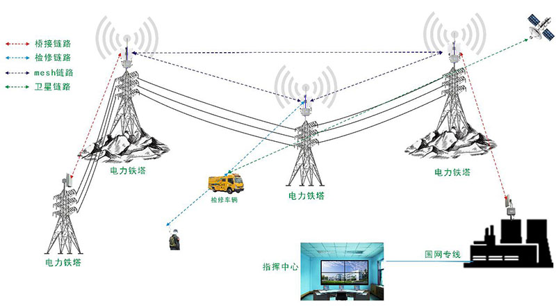 桥接加mesh组网传输拓扑图