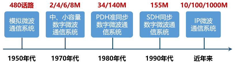 微波接力通信